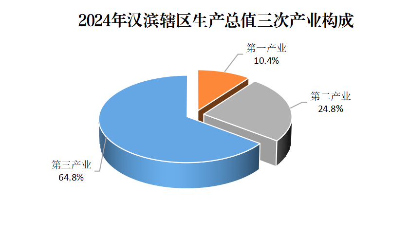 D:/Desktop/2024年統(tǒng)計公報/轄區(qū)三次產(chǎn)業(yè)構(gòu)成.png轄區(qū)三次產(chǎn)業(yè)構(gòu)成