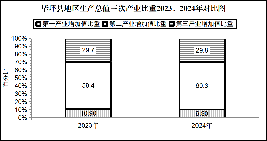三次產(chǎn)業(yè)比重