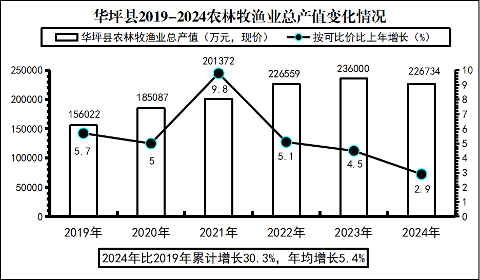 農(nóng)林漁牧業(yè)