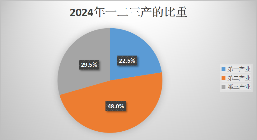 2024年三產(chǎn)（2）.png