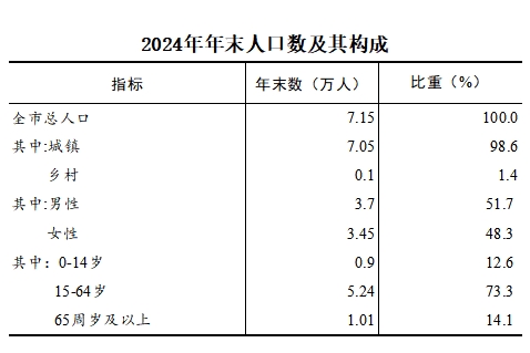 二連浩特市2024年國民經(jīng)濟和社會發(fā)展統(tǒng)計公報相關圖片
