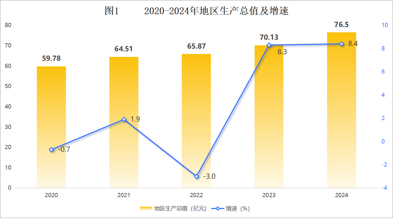 二連浩特市2024年國民經(jīng)濟和社會發(fā)展統(tǒng)計公報相關圖片