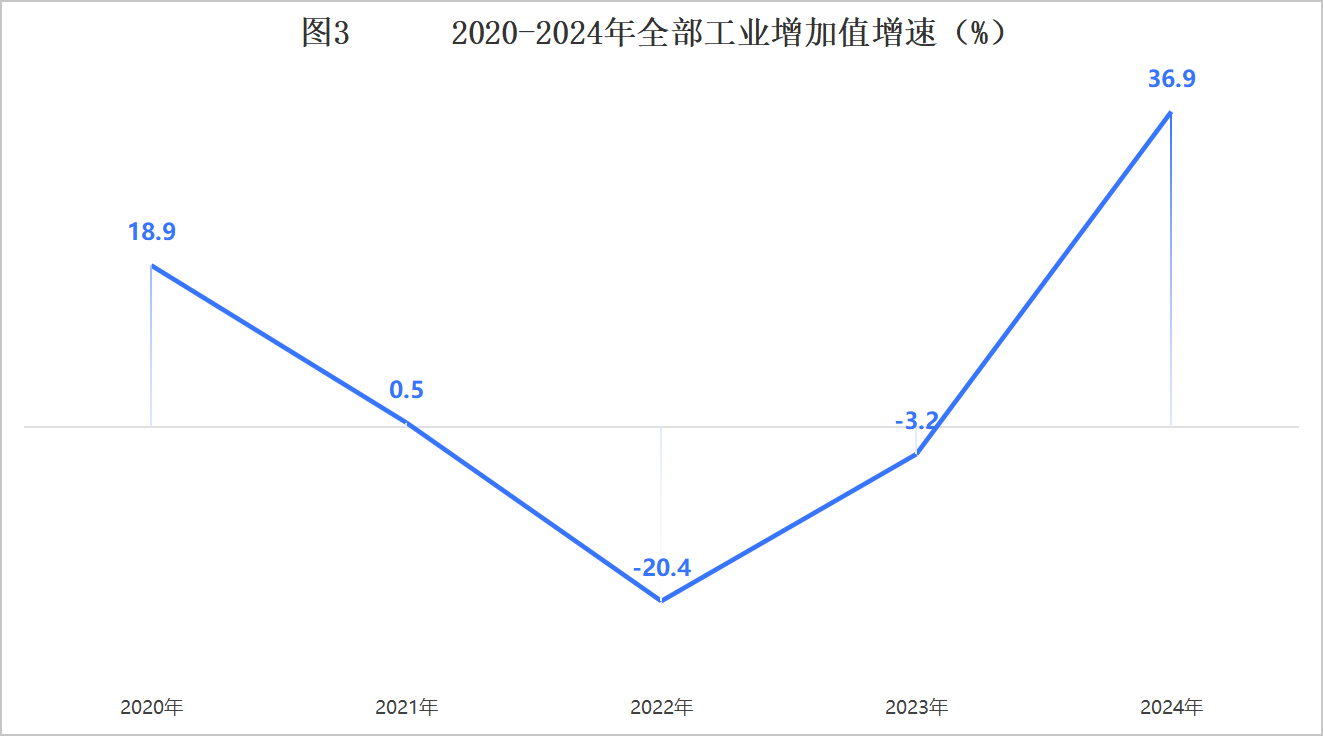 二連浩特市2024年國民經(jīng)濟和社會發(fā)展統(tǒng)計公報相關圖片