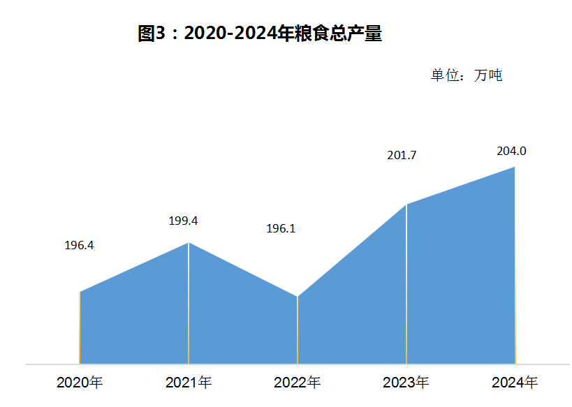 糧食總產(chǎn)量.png