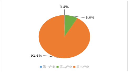  呼和浩特市新城區(qū)2024年國民經(jīng)濟和社會發(fā)展統(tǒng)計公報相關(guān)圖片