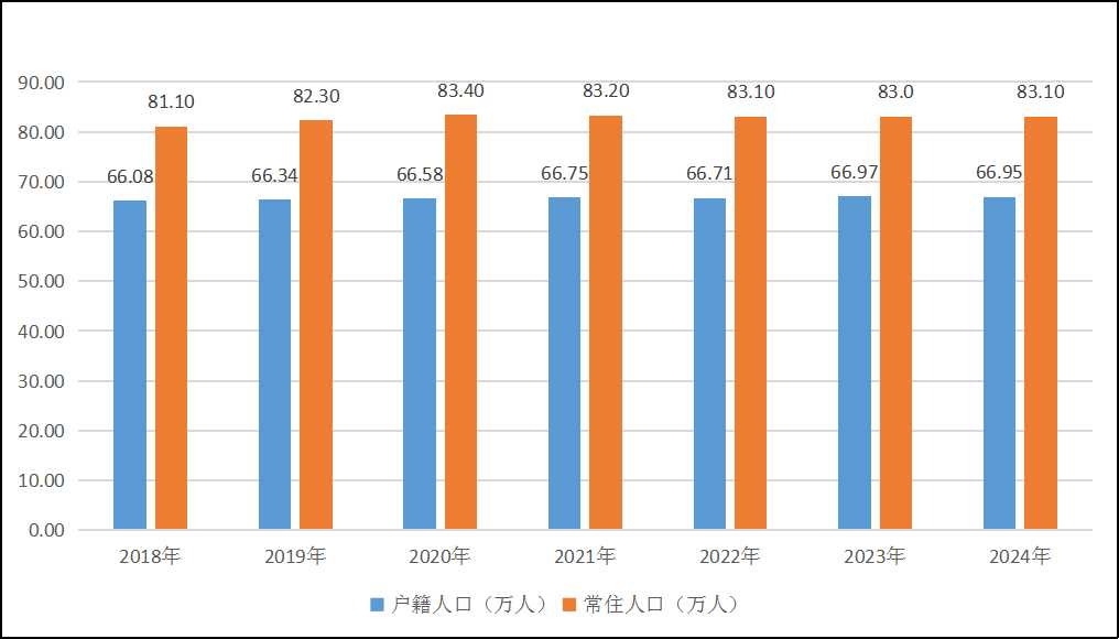 圖6：2018—2024年順慶區(qū)人口數(shù)