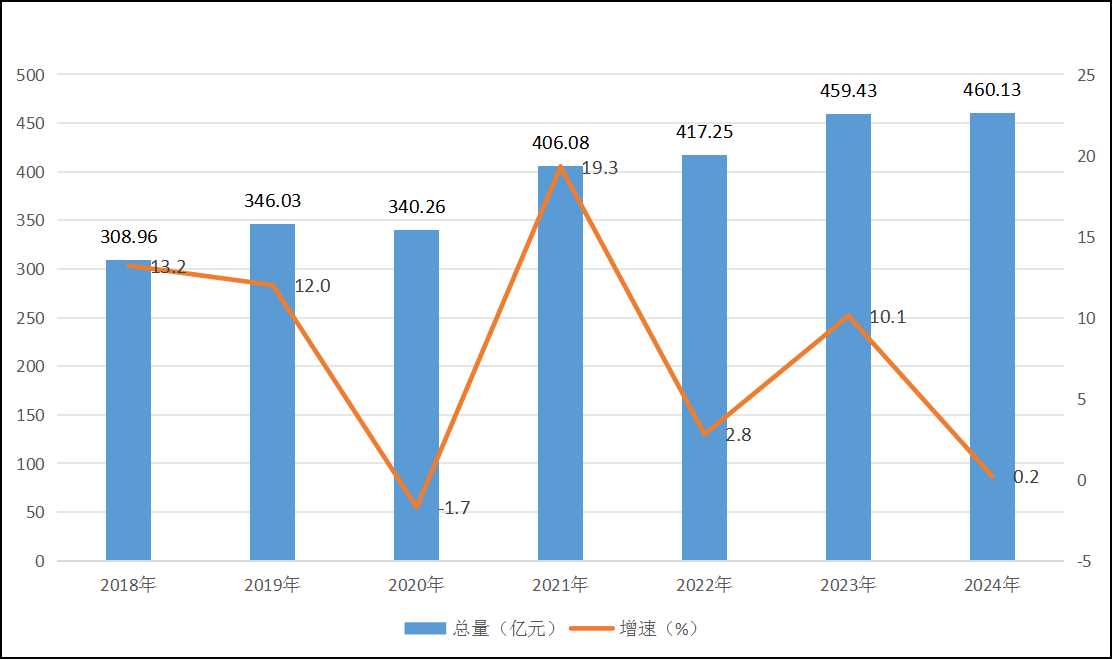 圖5：2018—2024年社會消費(fèi)品零售總額總量及增速