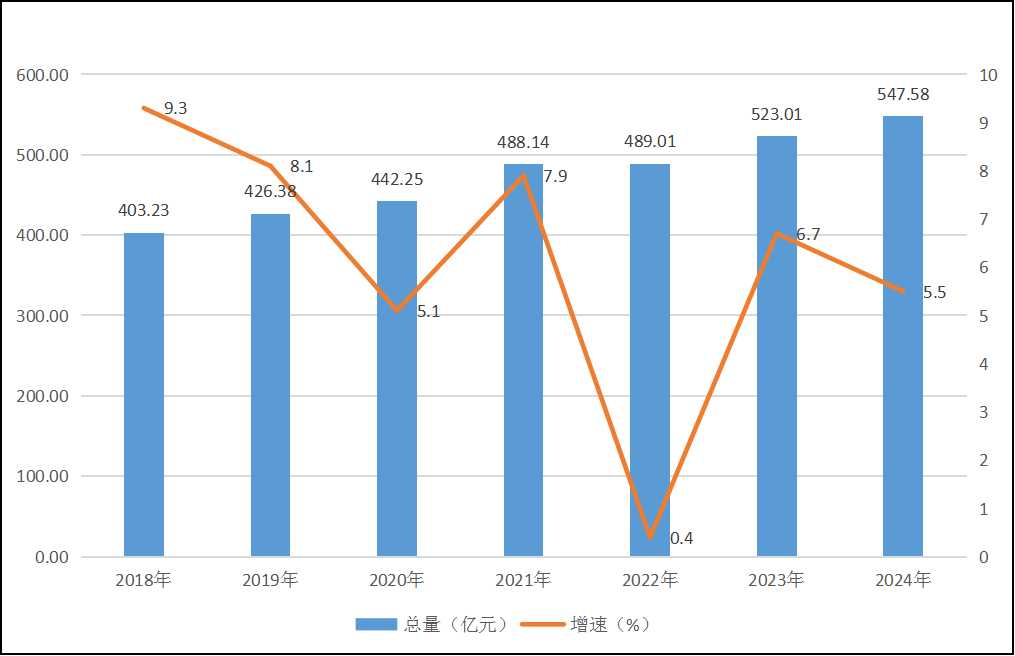 圖1：2018—2024年地區(qū)生產(chǎn)總值總量及增速