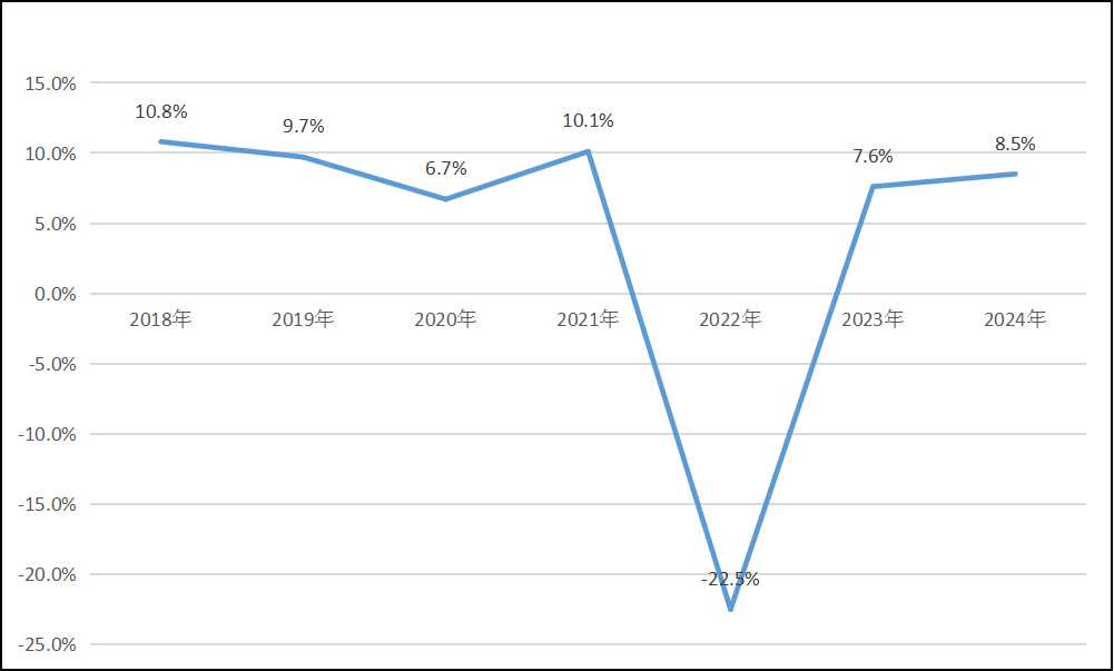 圖3：2018—2024年規(guī)上工業(yè)增加值增速（%）