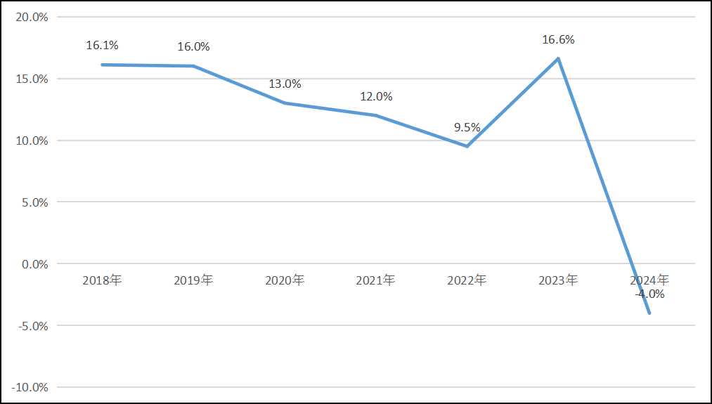 圖4：2018—2024年固定資產(chǎn)投資增速