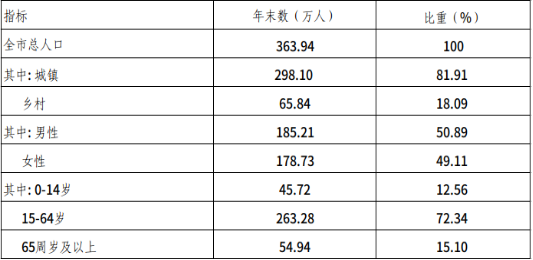 呼和浩特市2024年國民經濟和社會發(fā)展統(tǒng)計公報相關圖片