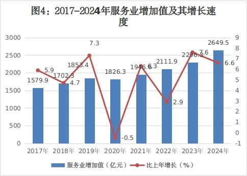 呼和浩特市2024年國民經濟和社會發(fā)展統(tǒng)計公報相關圖片