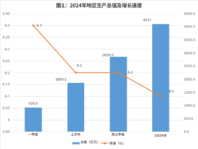 呼和浩特市2024年國民經濟和社會發(fā)展統(tǒng)計公報相關圖片