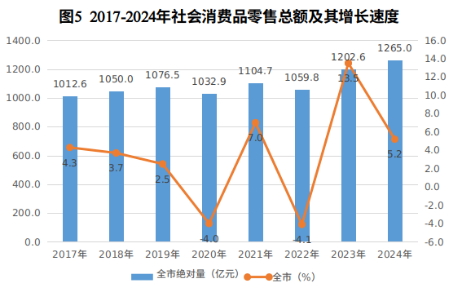 呼和浩特市2024年國民經濟和社會發(fā)展統(tǒng)計公報相關圖片