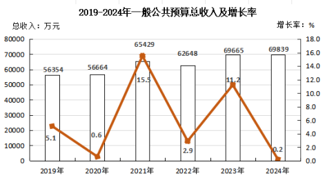 政和縣2024年國民經(jīng)濟和社會發(fā)展統(tǒng)計公報