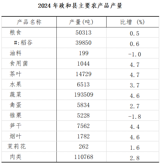 政和縣2024年國民經(jīng)濟和社會發(fā)展統(tǒng)計公報