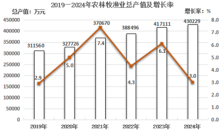 政和縣2024年國民經(jīng)濟和社會發(fā)展統(tǒng)計公報